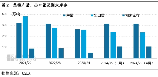 卓創(chuàng)資訊：4月USDA下調(diào)全球棉花消費(fèi) 上調(diào)期末庫(kù)存