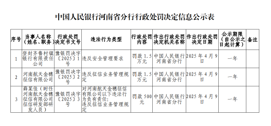 登封齊魯村鎮(zhèn)銀行被罰1.5萬元：違反安全管理要求