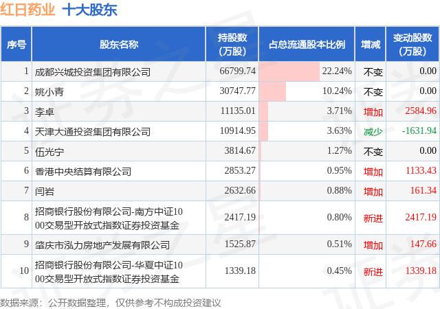 4月17日紅日藥業(yè)發(fā)布公告，股東減持706.23萬股