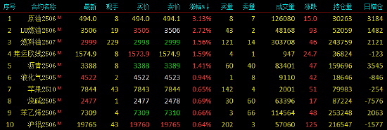 開盤|國內(nèi)期貨主力合約互有漲跌 SC原油漲超3%