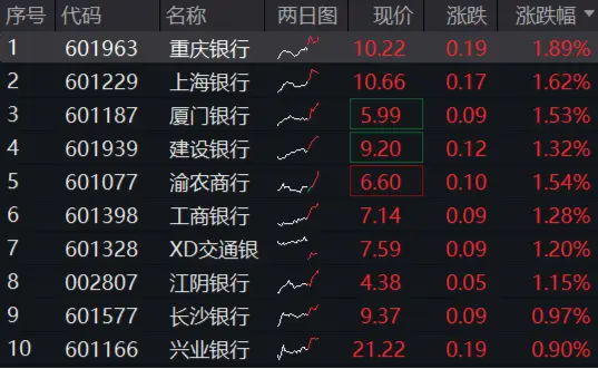 穩(wěn)！四大行再創(chuàng)新高，銀行ETF（512800）逆市9連陽，規(guī)模沖擊80億元