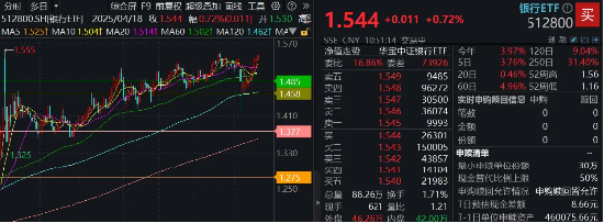 穩(wěn)！四大行再創(chuàng)新高，銀行ETF（512800）逆市9連陽，規(guī)模沖擊80億元
