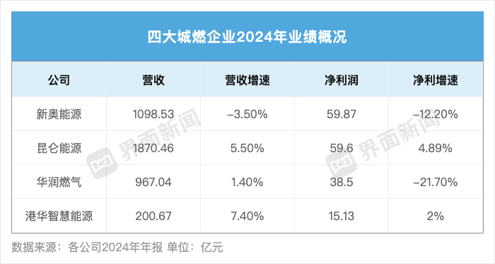 去年四大城燃龍頭同比少掙近16億