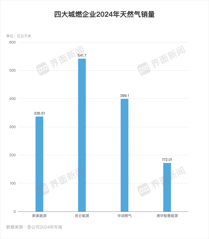 去年四大城燃龍頭同比少掙近16億