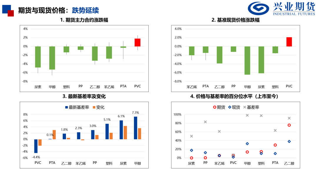 【興期研究：品種聚焦】化工：煤化工下跌，油化工反彈
