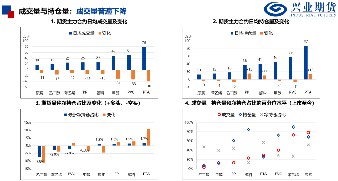 【興期研究：品種聚焦】化工：煤化工下跌，油化工反彈