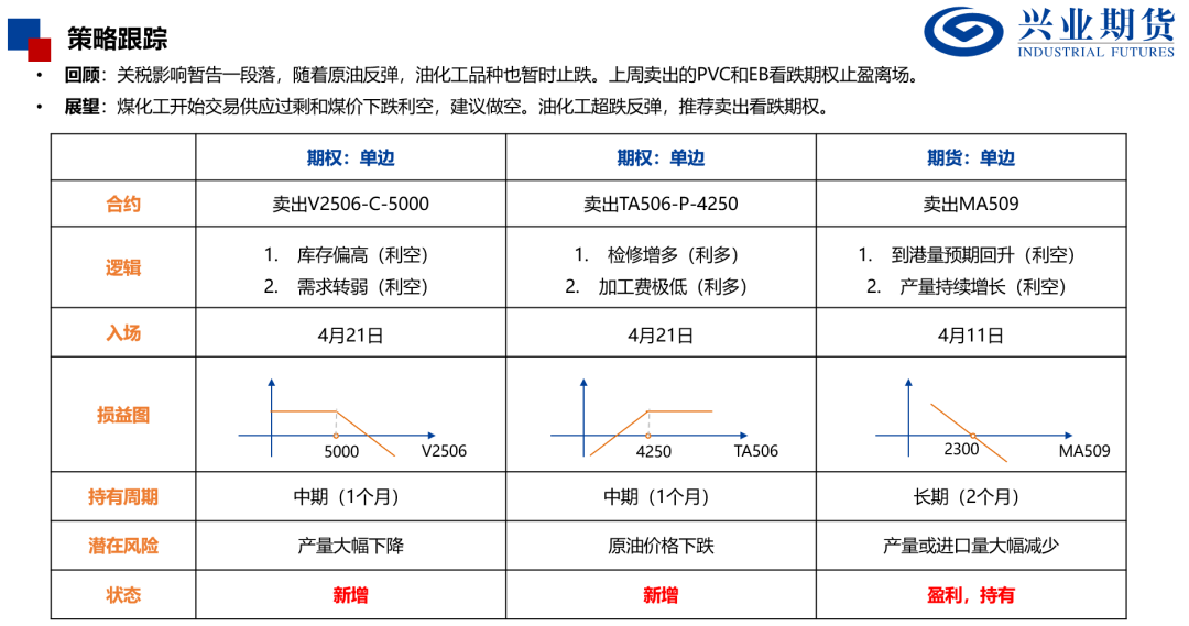 【興期研究：品種聚焦】化工：煤化工下跌，油化工反彈