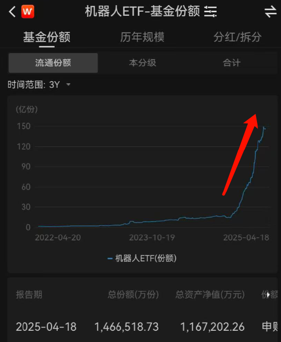 視頻|人形機(jī)器人半馬天工奪冠！華夏基金成贏家！現(xiàn)場展臺人氣爆棚 機(jī)器人ETF三年增34倍、今年增182%達(dá)116億