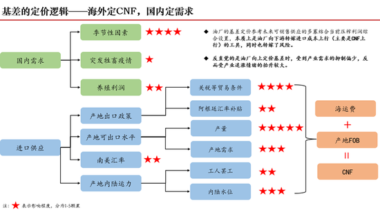 【斗粕蒼穹】豆粕：產(chǎn)業(yè)去依附與基差的極致博弈展望