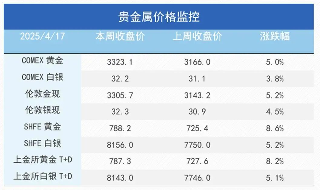 通脹支撐與關(guān)稅預(yù)期改善雙重利好，銅價上行、金價再創(chuàng)新高！