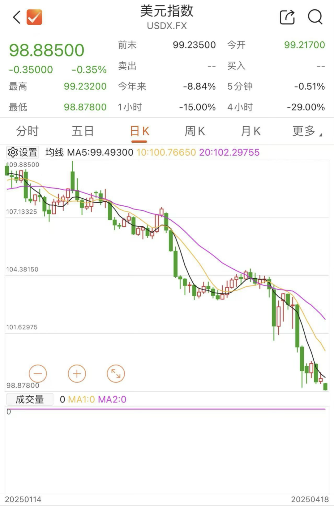 突發(fā)！美元，崩了！剛剛，金價(jià)再創(chuàng)新高