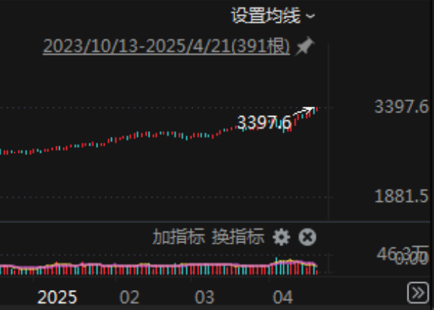 突發(fā)！美元，崩了！剛剛，金價(jià)再創(chuàng)新高