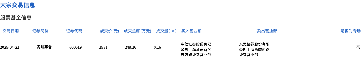 貴州茅臺今日大宗交易平價成交1600股，成交額248.16萬元