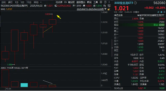 300現(xiàn)金流ETF沖擊六連陽(yáng)，盤(pán)中價(jià)再創(chuàng)上市新高！