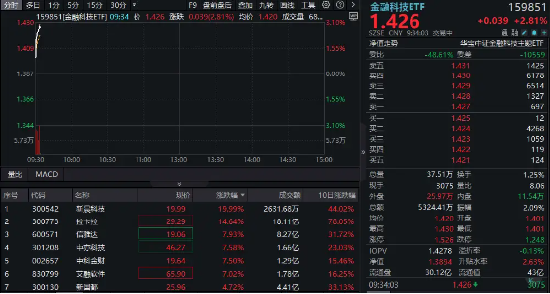 多股連板！跨境支付概念繼續(xù)爆火！新晨科技再度20CM一字板，信雅達兩連板，金融科技ETF沖高逾3%
