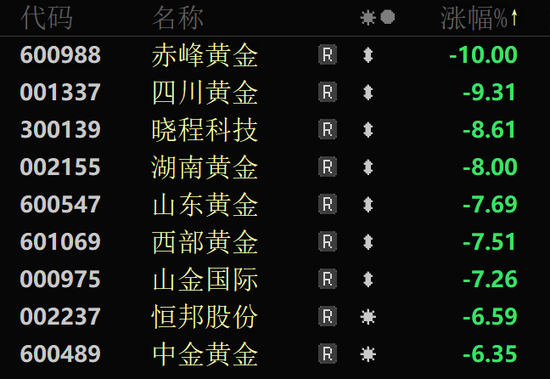 金價大幅跳水，黃金股全線回調(diào)！