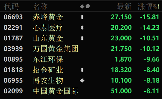 金價大幅跳水，黃金股全線回調(diào)！