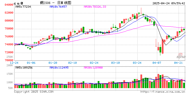 光大期貨：4月24日有色金屬日?qǐng)?bào)