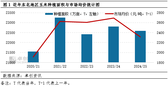 “玉”你同行：一季度東北玉米價(jià)格持續(xù)攀升，新季種植面積如何？