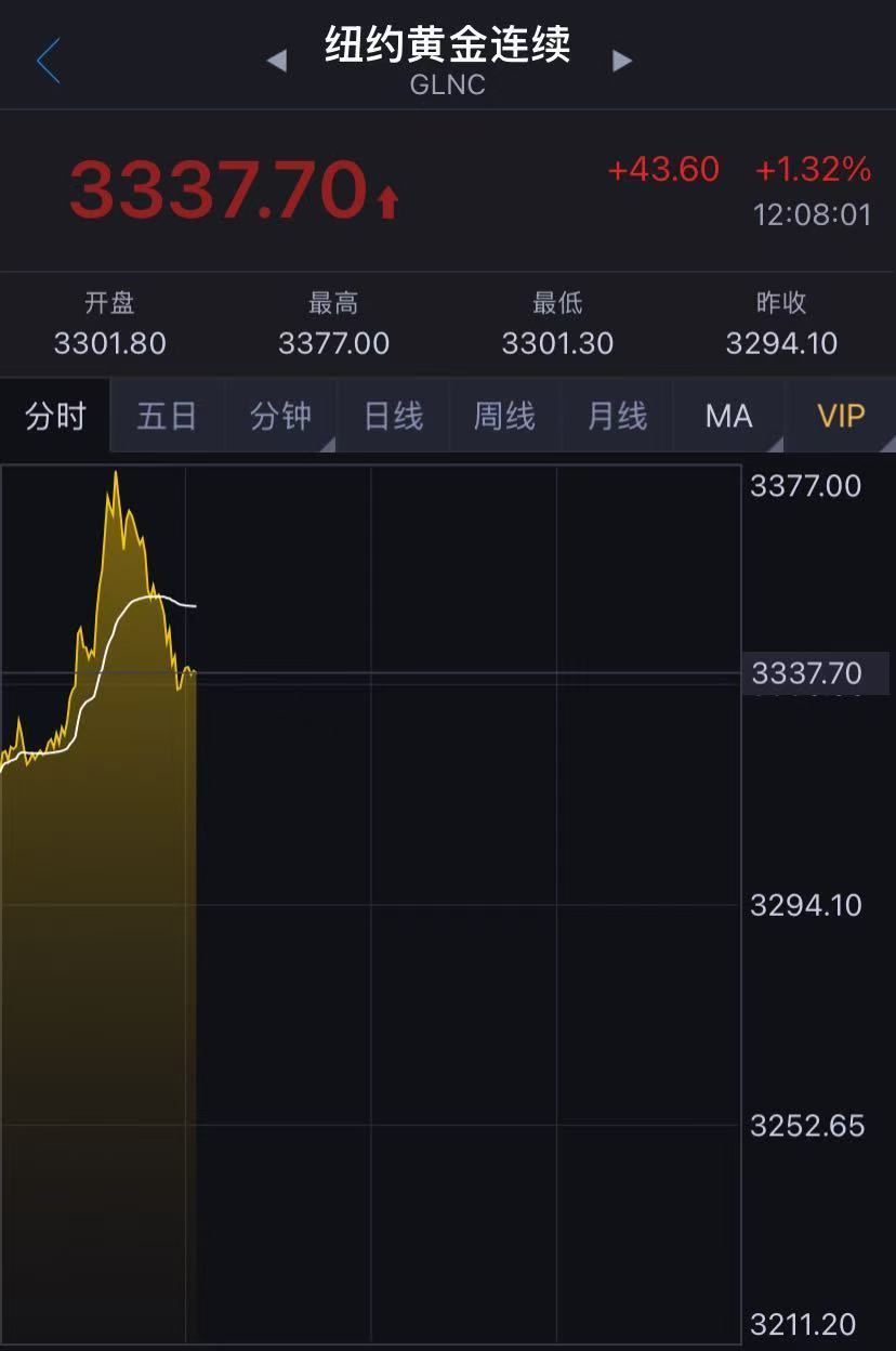 國際金價(jià)突然跳水！金飾克價(jià)兩天跌近50元！未來走勢(shì)如何？機(jī)構(gòu)解讀……