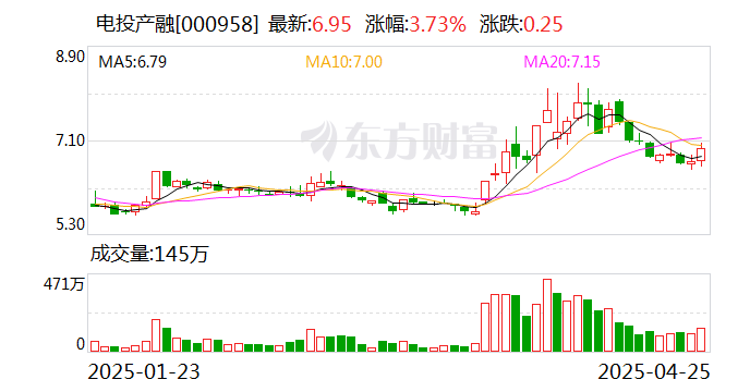 電投產(chǎn)融：二級市場股價(jià)波動(dòng)受多重因素共同影響