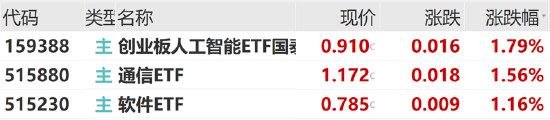 ETF日?qǐng)?bào)：中共中央政治局會(huì)議強(qiáng)調(diào)，加快實(shí)施“人工智能+”行動(dòng)，培育未來(lái)產(chǎn)業(yè)，可關(guān)注創(chuàng)業(yè)板人工智能ETF