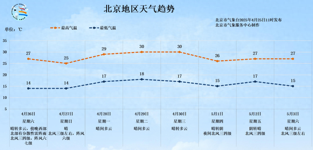 北京今日局地有雷陣雨！“五一”假期將至 出游小貼士請查收