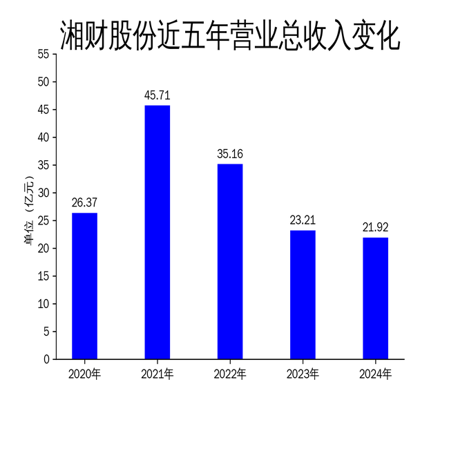 湘財股份2024年財報：營收下滑5.56%，扣非凈利潤逆勢增長152.92%