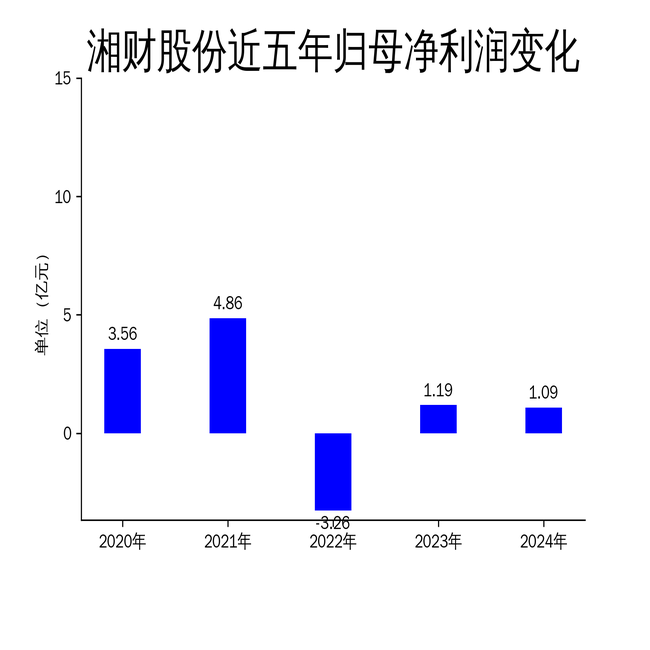 湘財股份2024年財報：營收下滑5.56%，扣非凈利潤逆勢增長152.92%