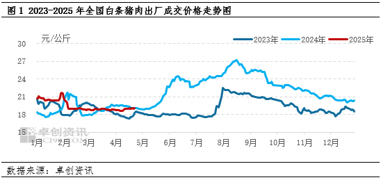 白條豬肉：2-4月豬肉價格跌后震蕩，供需博弈局面何時打破？