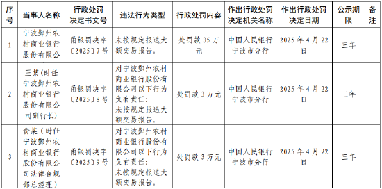 寧波鄞州農商行被罰35萬元：未按規(guī)定報送大額交易報告