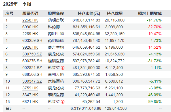 醫(yī)藥基金從“深蹲”到“起跳”，葛蘭的反攻