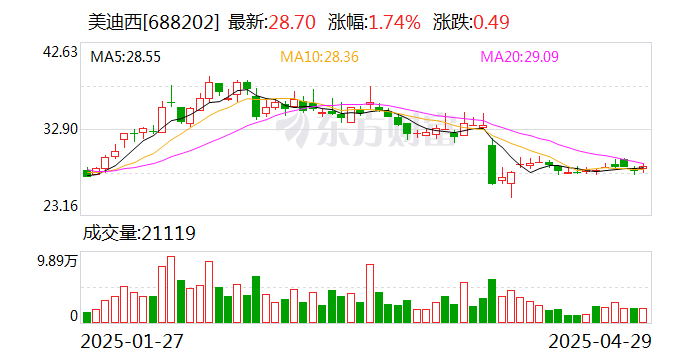 美迪西：股東陳建煌擬減持不超2.23%公司股份