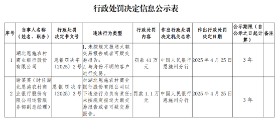 湖北恩施農(nóng)村商業(yè)銀行被罰41萬元：未按規(guī)定報送大額交易報告或者可疑交易報告