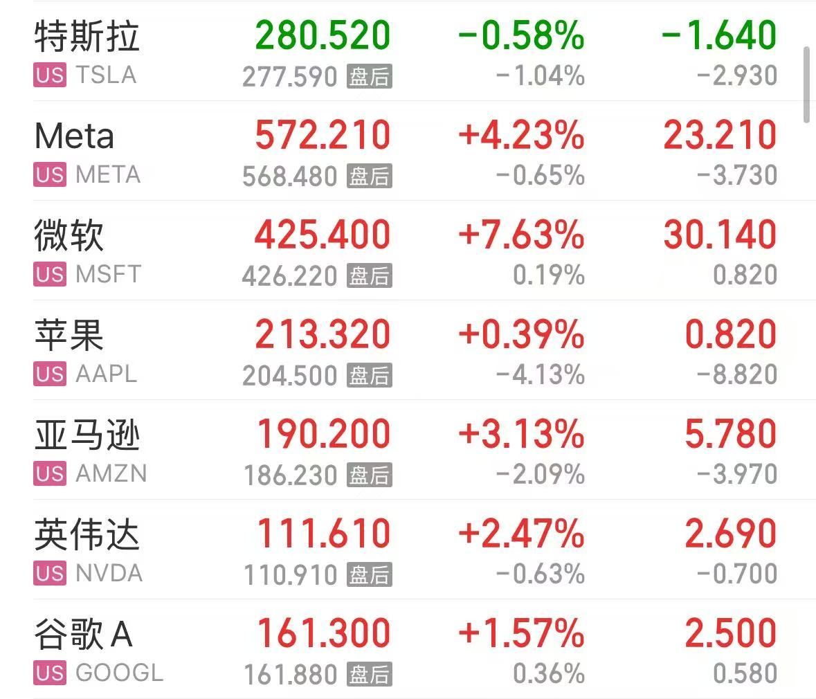 微軟市值一夜?jié)q超1.6萬億元！業(yè)績超預期，蘋果盤后卻跌超4%，什么情況？公司宣布：最高回購1000億美元股票