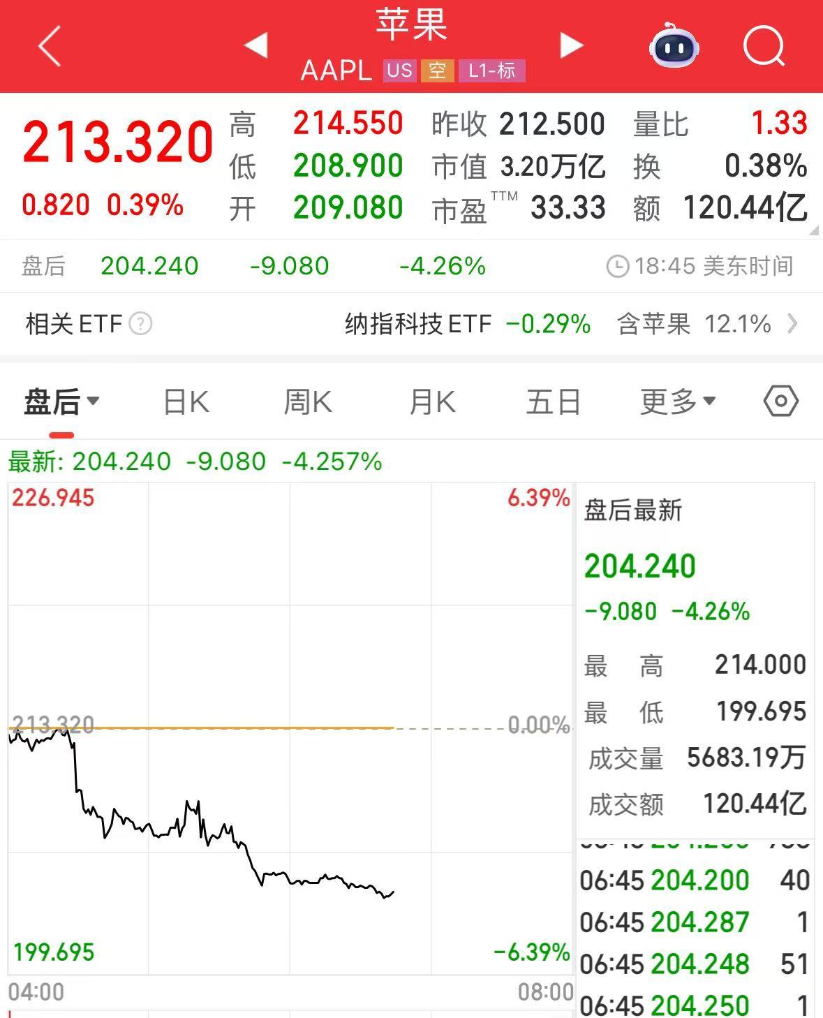 微軟市值一夜?jié)q超1.6萬億元！業(yè)績超預期，蘋果盤后卻跌超4%，什么情況？公司宣布：最高回購1000億美元股票