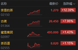 滬上阿姨認購火爆帶動茶飲股集體上行 古茗漲近8%再創(chuàng)歷史新高