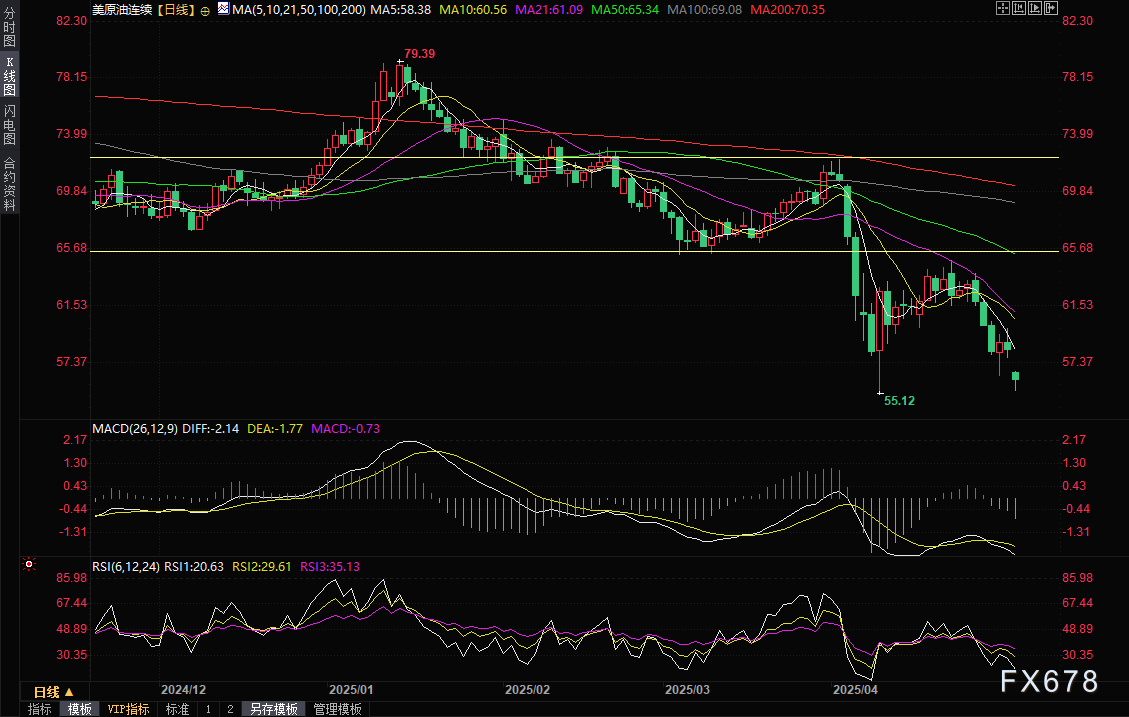 OPEC+再掀增產(chǎn)風暴！油價盤初一度閃崩5%