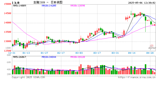 白條豬肉：4月價(jià)格窄幅波動 5月或有上漲空間