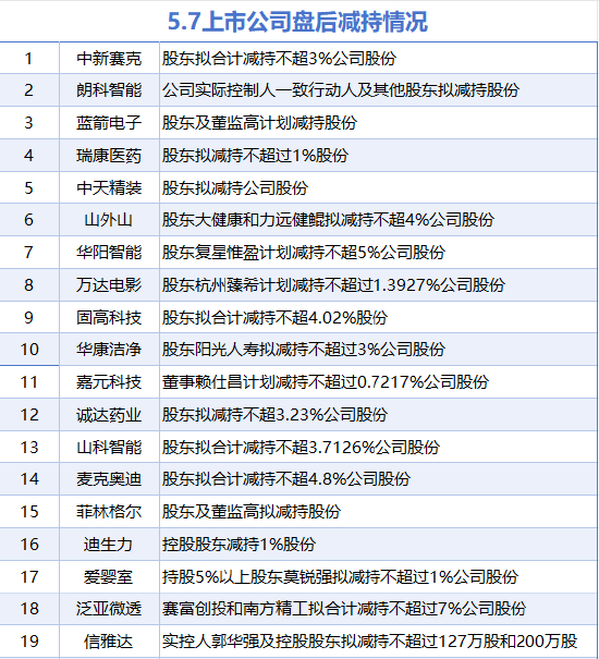 5月7日增減持匯總：海信家電等3股增持 中新賽克等19股減持（表）
