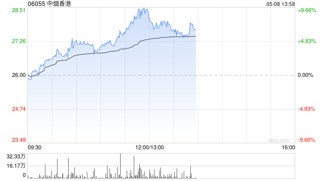 中煙香港午后漲超7% 近一個月股價累計漲逾四成