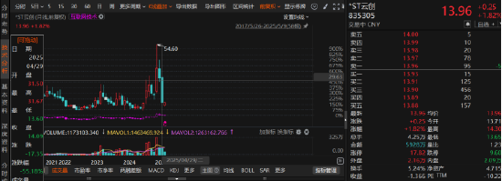 云創(chuàng)數(shù)據(jù)財(cái)務(wù)造假“實(shí)錘”！受損投資者可索賠
