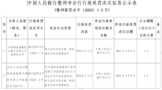 郵儲(chǔ)銀行被罰3.5萬(wàn)元：違反信用信息采集、提供、查詢及相關(guān)管理規(guī)定