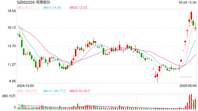 交錢后沒拿到貨？鴻博股份回應(yīng)子公司2.43億元仲裁案：預(yù)計(jì)無重大財(cái)產(chǎn)損失