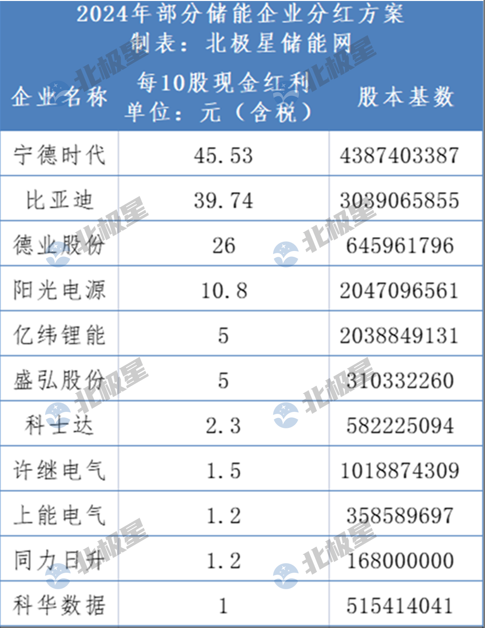 最高10派45元！儲能企業(yè)大額分紅
