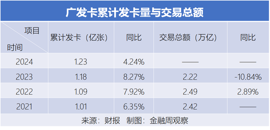 廣發(fā)卡的存量經(jīng)營(yíng)，仍在掉隊(duì)