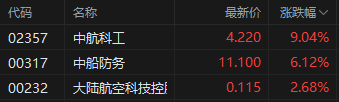 午評(píng)：港股恒指漲0.93% 科指漲1.91% 生物醫(yī)藥板塊普跌