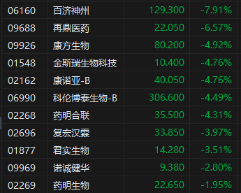 午評(píng)：港股恒指漲0.93% 科指漲1.91% 生物醫(yī)藥板塊普跌