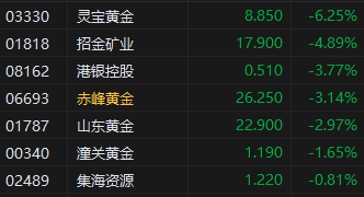 午評(píng)：港股恒指漲0.93% 科指漲1.91% 生物醫(yī)藥板塊普跌