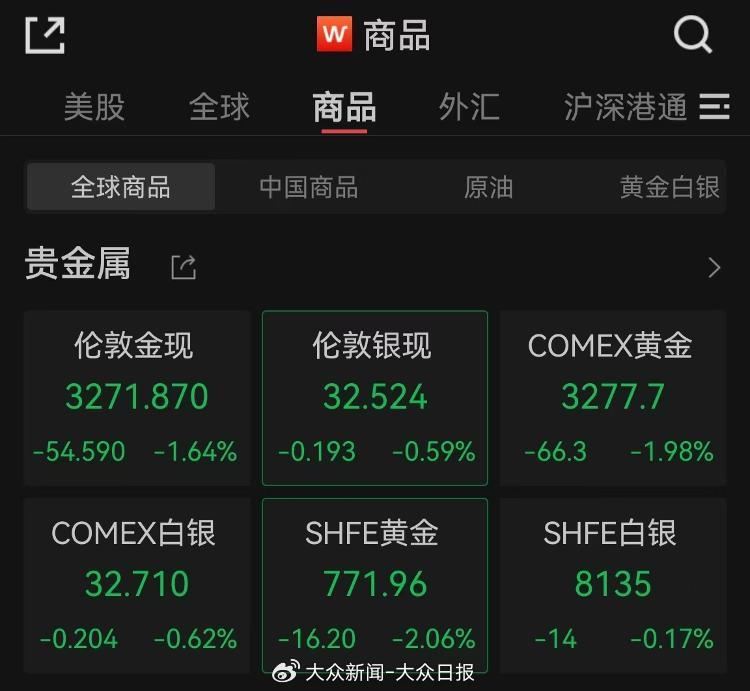 金價(jià)回調(diào)！金飾價(jià)格跌破千元